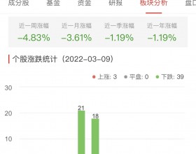 银行板块跌1.60% 兰州