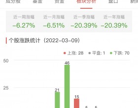 元宇宙板块跌0.49% 恒