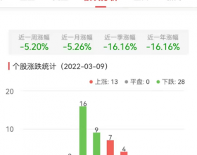 白酒概念板块跌0.91% 