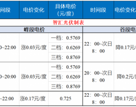 山东发改委：居民峰谷