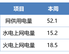 网供电量持续回落 交