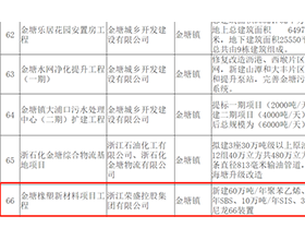 投资近96亿元！荣盛集