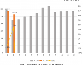 四川电网2022年2月电