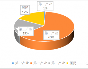 四川电力市场渐露 “ 