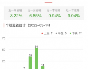 碳中和板块跌3.22% 乾