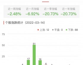 元宇宙板块跌2.48% 万