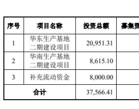 聚赛龙上市首日涨158%