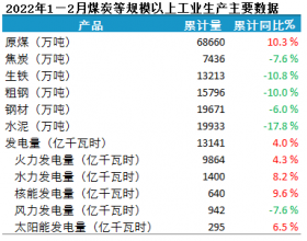 2022年1-2月煤炭等规