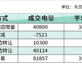 四川售电市场 | 2022