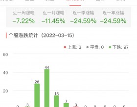 元宇宙板块跌4.86% 新