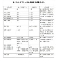 吸烟报警器 抽烟报警器   禁烟 控烟  PM2.5监测