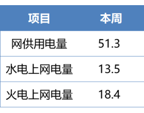 水电上网极度疲软 月