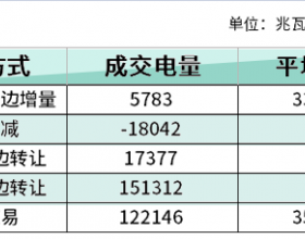 四川售电市场 | 2022