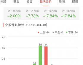 半导体板块跌0.28% 富