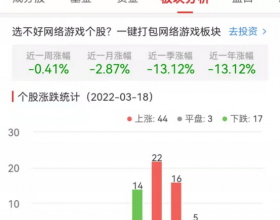  网络游戏板块涨1.2% ST三五涨7.75%居首