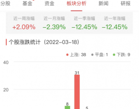  证券板块涨0.73% 华创阳安涨9.97%居首