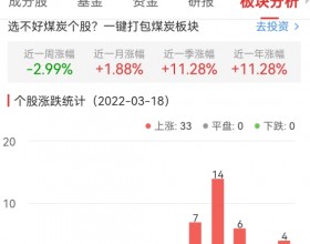  煤炭开采加工板块涨5.63% 辽宁能源涨10.11%居首