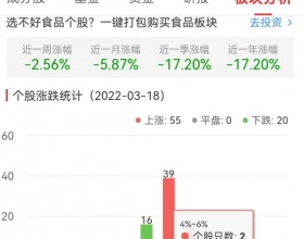  食品加工制造板块涨1.20% 西王食品涨10.05%居首