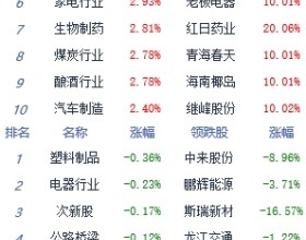  收评：A股三大指数午后涨幅收窄 创指涨超2%