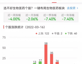  生物医药池板块涨1.63% 森萱医药涨15.97%居首