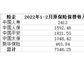  五大险企前2月保费出炉：总揽7348亿元 同比增2.9%