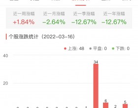 证券板块涨5.90% 东方