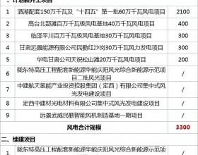 6.2GW！甘肃省2022年