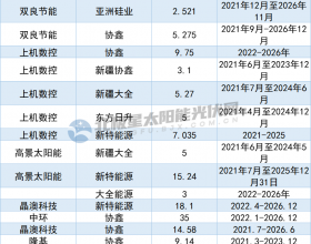 2021年以来硅料企业签