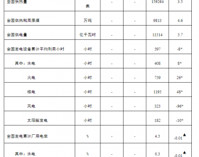 国家能源局发布1-2月