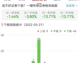 证券板块跌1.44% 财通