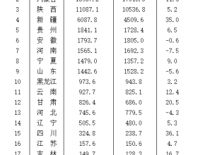 2022年1-2月全国分省