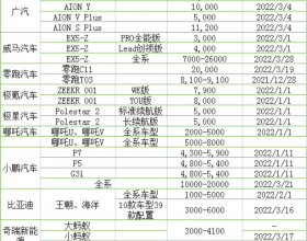 动力电池价格上调 触