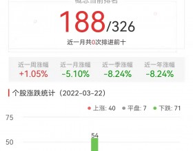 碳中和板块跌0.20% 北