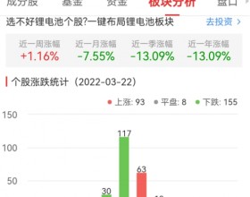 锂电池板块跌0.23% 金