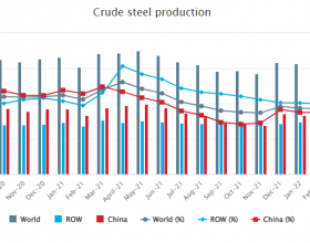 2月全球粗钢产量同比