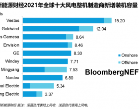 重磅！BNEF全球风电整