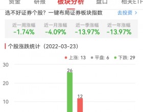 证券板块跌0.38% 西部