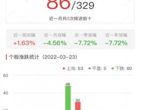 碳中和板块涨0.57% 恒