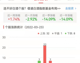 白酒概念板块涨1.34% 