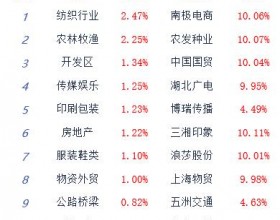 午评：创业板指半日跌