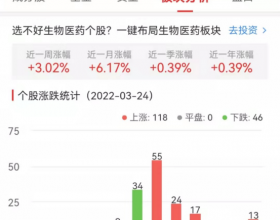 生物医药板块涨2.05% 