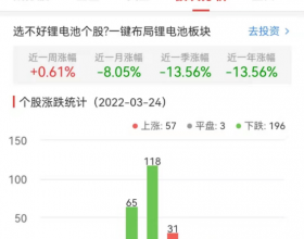 锂电池板块跌0.90% 富