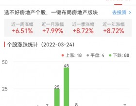 房地产开发板块跌1.27