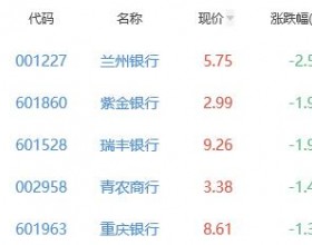 银行板块跌0.18% 江苏