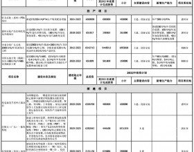 总投资近2400亿元！广