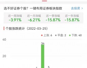 证券板块跌0.94% 红塔