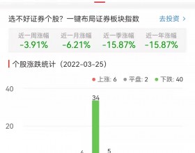 证券板块跌0.94% 红塔