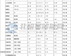 3月28日储能材料价格