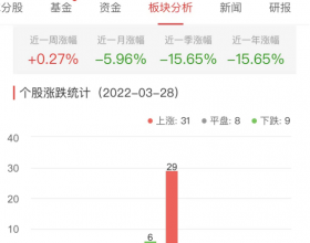 证券板块涨0.27% 国联