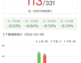 碳中和板块跌0.03% 延